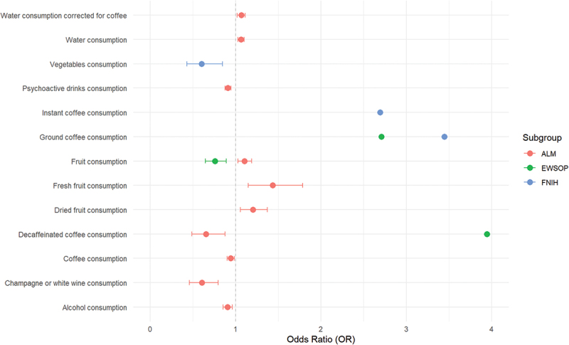 Associations between dietary patterns and sarcopenia: insights from cross-sectional and Mendelian randomization analyses.