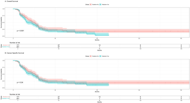 Web-based predictive tool for vaginal and vulvar melanomas: a machine learning study.