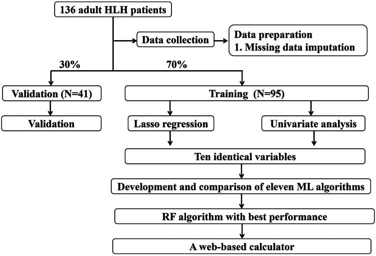 Predicting six-month mortality in adult hemophagocytic lymphohistiocytosis with machine learning: a prognostic approach utilizing laboratory data.