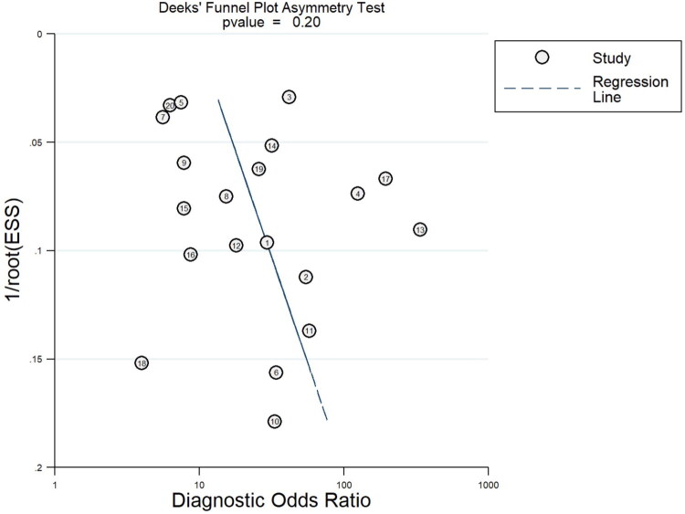 Artificial intelligence for the prediction of posthepatectomy recurrence in hepatocellular carcinoma: a systematic review and meta-analysis.