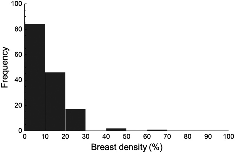 Prediction of the photodynamic therapy effect using digital breast phantoms from patients with breast cancer via Monte Carlo simulations.