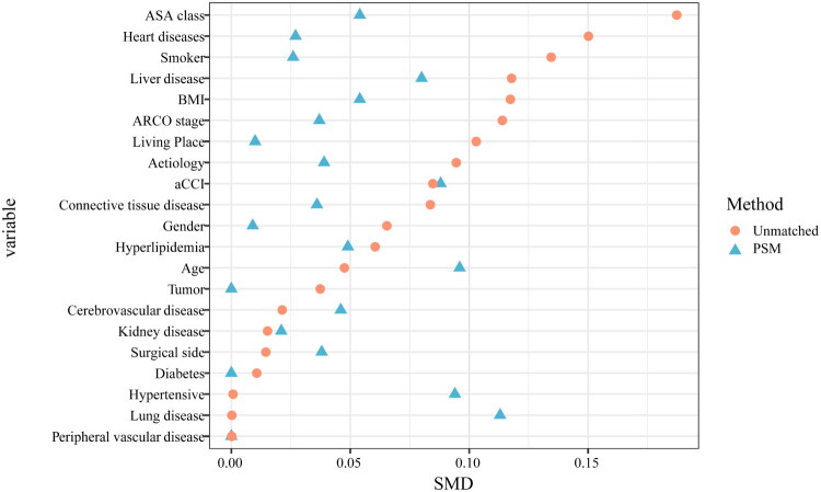 Association of the systemic immune inflammation index with failure after core decompression for osteonecrosis of the femoral head: a prospective time-to-event analysis.