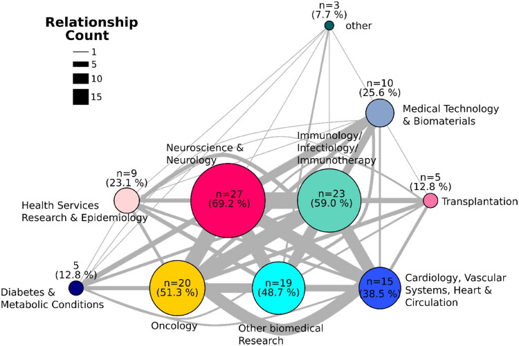 Biomedical dominance and the underrepresentation of primary care: An analyses of self-claimed research priorities of German medical schools.