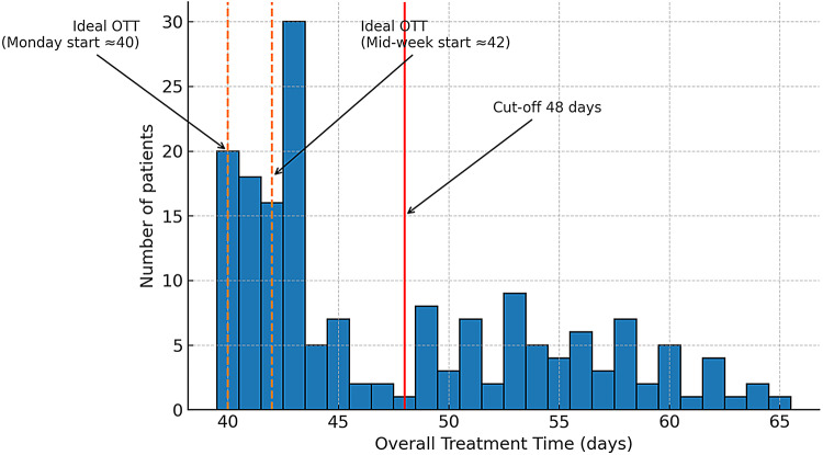Timing matters: overall treatment time, radiotherapy interruptions, and outcomes in glioblastomas-prognostic significance in different biological sub-groups.