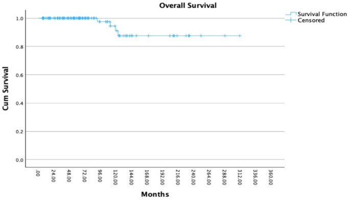 Long-term outcomes of modern radiation therapy for pituitary adenoma - different techniques: single institute experience.