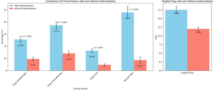 Postoperative hydrocephalus in patients with infratentorial brain metastases may be influenced by preoperative treatment: a single-center cohort study.
