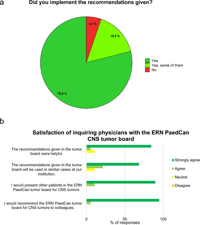 One-year follow-up of the new European reference network for pediatric cancers (ERN PaedCan) tumor board for pediatric CNS tumors: lessons learnt and future prospects.
