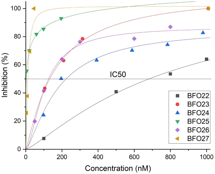 Discovery of new aurone derivatives as submicromolar CK2 inhibitors.