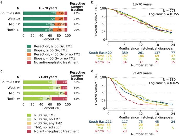 Unveiling regional differences in glioblastoma patient survival with real-world data from the Norwegian brain tumor quality registry.