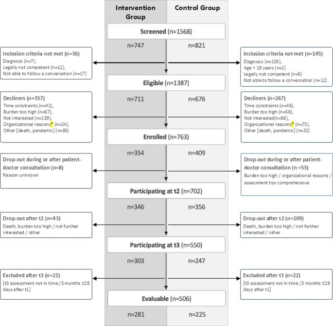 Physician-led versus questionnaire-based psychosocial screening in adults with high-grade glioma: a cluster-randomized controlled trial (GLIOPT).