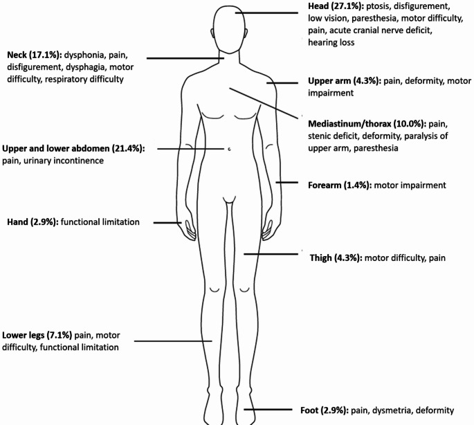 Real-world experience with selumetinib in children with neurofibromatosis type 1: a multicentric retrospective study.