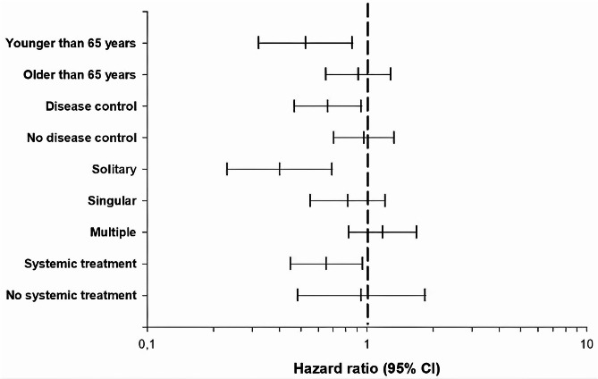 Complete resection of brain metastases - when does it matter?