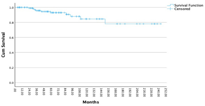 Long-term outcomes of modern radiation therapy for pituitary adenoma - different techniques: single institute experience.