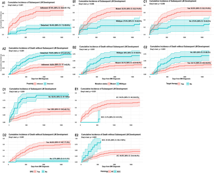 Development and validation of a predictive nomogram for leptomeningeal metastasis risk in NSCLC brain metastases: role of tumor location, driver mutations, and stereotactic radiosurgery.