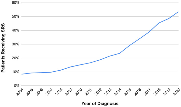 Stereotactic radiosurgery for brain metastases: evolving practice patterns from the national cancer database (2004-2020).