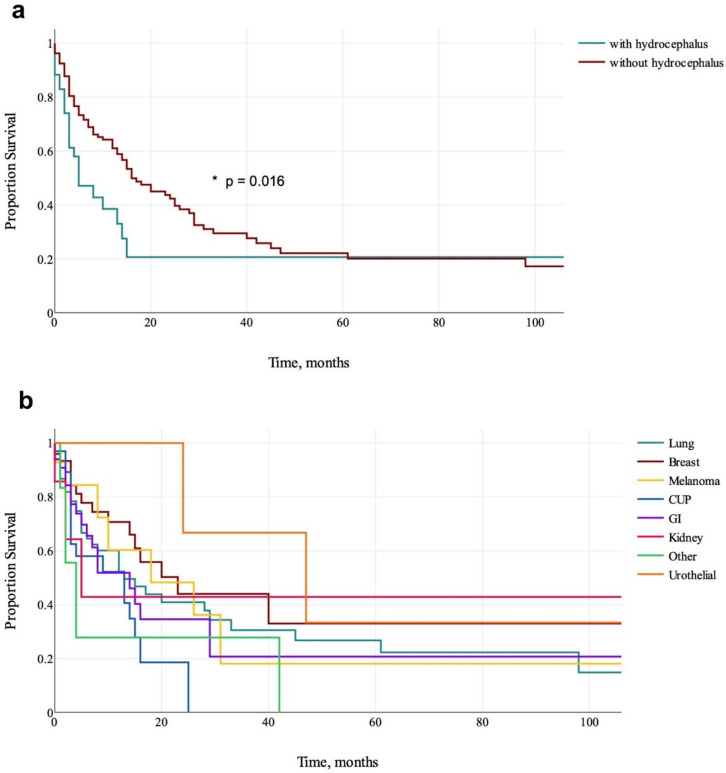 Postoperative hydrocephalus in patients with infratentorial brain metastases may be influenced by preoperative treatment: a single-center cohort study.