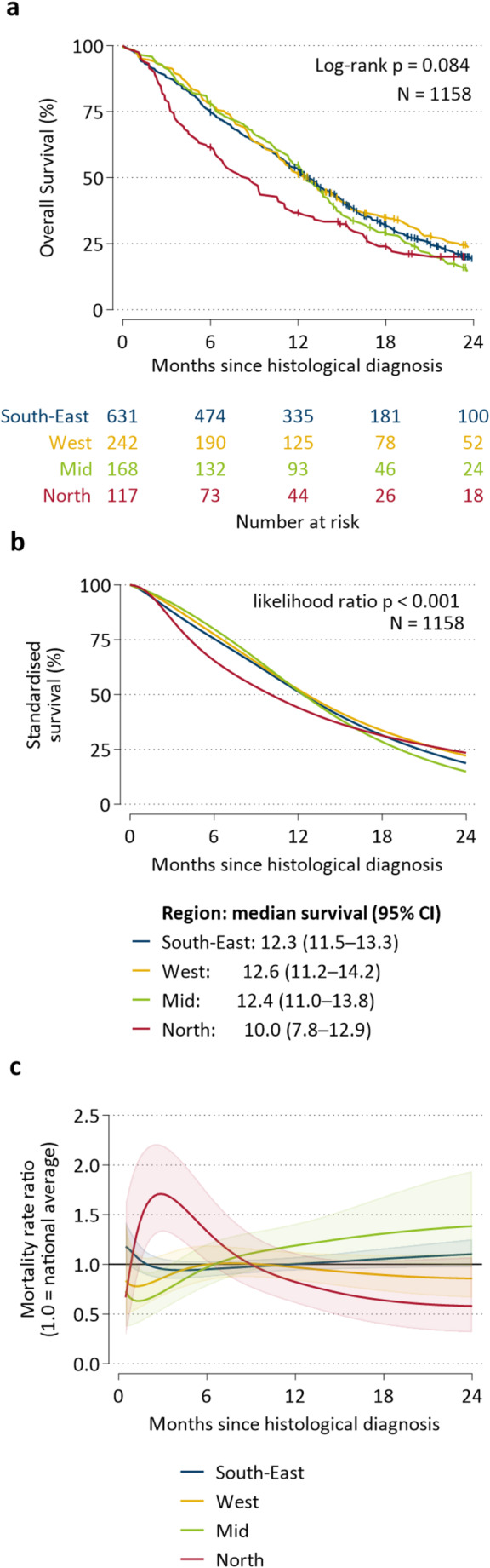 Unveiling regional differences in glioblastoma patient survival with real-world data from the Norwegian brain tumor quality registry.