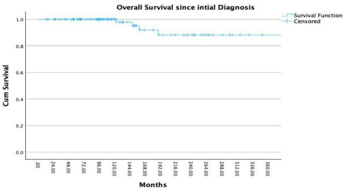 Long-term outcomes of modern radiation therapy for pituitary adenoma - different techniques: single institute experience.