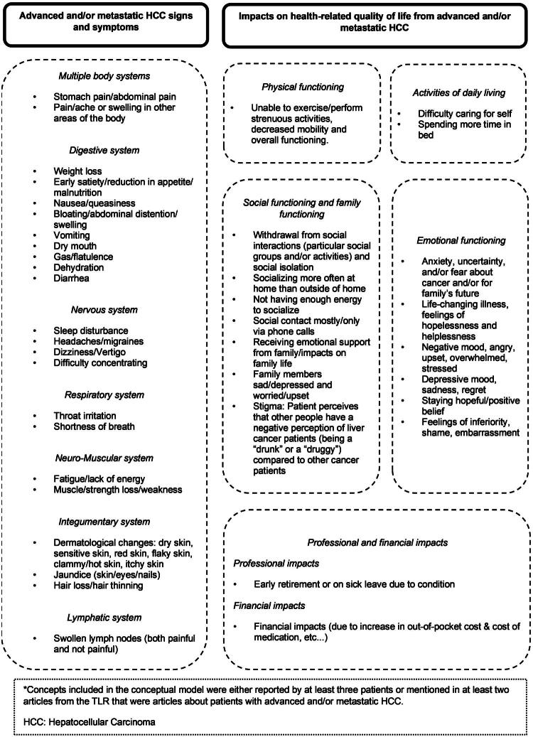 Qualitative research to understand the patient experience with advanced and/or metastatic hepatocellular carcinoma.
