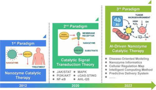 Rational Design of Nanozymes for Catalytic Medicine - Book学术