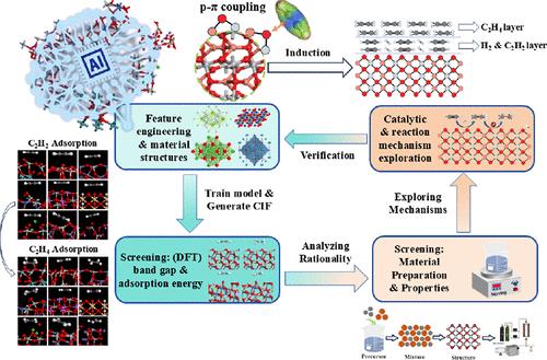 Deep Learning Guided Exploration of Transition Metal Oxide Catalysts in ...