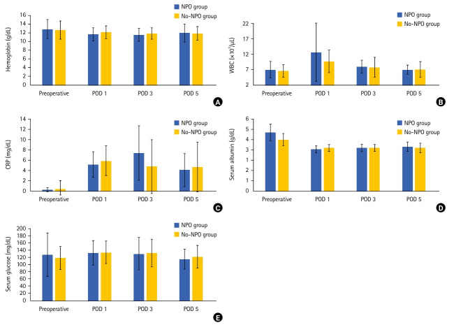 Safety and patient's satisfaction of preoperative carbohydrate drink until 2 hours before colorectal cancer surgery: a single-center, prospective randomized controlled trial.
