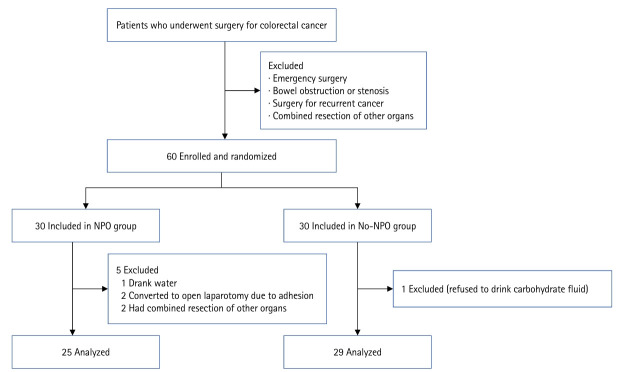 Safety and patient's satisfaction of preoperative carbohydrate drink until 2 hours before colorectal cancer surgery: a single-center, prospective randomized controlled trial.
