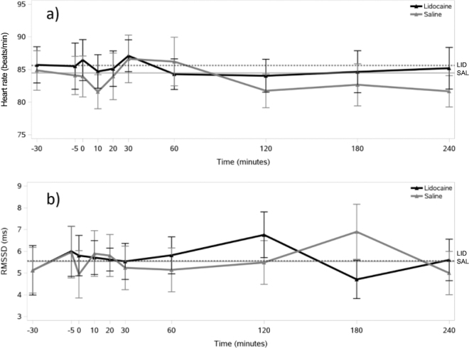 Heart rate and heart rate variability of dairy cows with or without local anesthesia