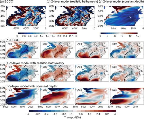 Topographic Effects on Seasonal Variations of the North Atlantic Deep Water Transport