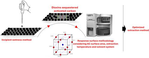 Accelerated solvent extraction of dioxins sequestered in activated carbon: A response surface methodology-based optimization