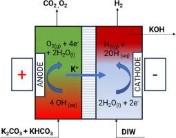 Electrochemical stripping of CO2 from potassium-based salts to facilitate direct air capture