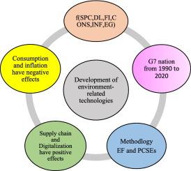 The impact of supply chain and digitization on the development of environmental technologies: Unveiling the role of inflation and consumption in G7 nations