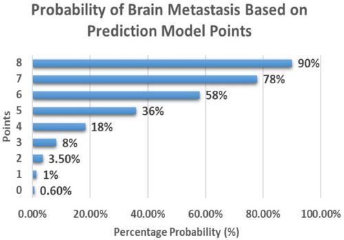 Prediction Model for Brain Metastasis in Patients With Metastatic Germ-Cell Tumors