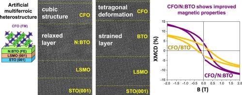 Manipulation of artificial multiferroics using doping-induced plastic strain relaxation