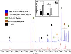 Liver magnetic resonance spectroscopy as an alternative for evaluating Niemann-Pick C disease progression†