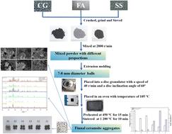 Preparation of high-strength ceramsite from coal gangue, fly ash, and steel slag
