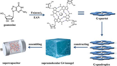 Nonaqueous G-Quadruplex Ionogels