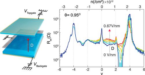 Electric Field-Tunable Superconductivity with Competing Orders in Twisted Bilayer Graphene near the Magic Angle