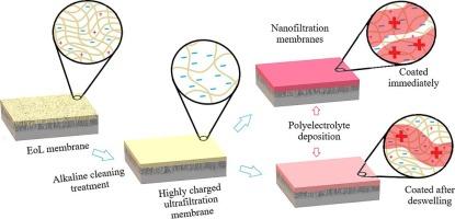 Effect of time delay after alkaline cleaning treatment on the properties of polyelectrolyte-coated end-of-life polyamide membranes