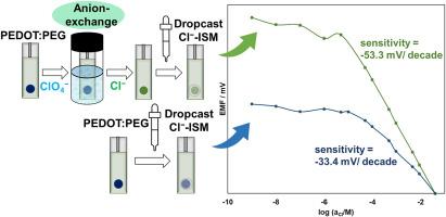 Solution-processable all-solid-state chloride-selective electrode: Enhanced sensitivity from anion dopant exchange
