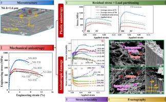 Mechanical behavior anisotropy of multilayered metallic composites revealed by in-situ synchrotron X-ray diffraction: Example of Ti/Nb laminates processed by accumulative roll bonding