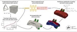 Multiscale topology optimization of functionally graded lattice structures based on physics-augmented neural network material models