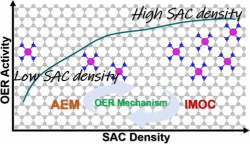 Understanding the Density Dependence of the OER Activity and Mechanism in Single-Atom Catalysts
