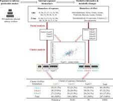 Are metals in exhaled breath condensate and urine associated with oxidative/nitrosative stress and metabolism-related biomarkers? Results from 303 randomly selected Parisian subway workers
