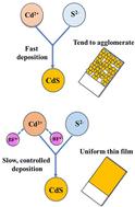 Exploring ionic liquid assisted chemical bath deposition of a highly uniform and transparent cadmium sulfide thin film for photovoltaic applications
