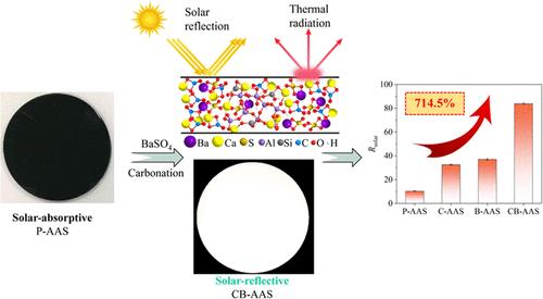 Carbonation of BaSO4 NPs Modified Alkali-Activated GGBS for Passive Daytime Radiative Cooling