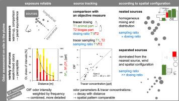 Odor impact assessment in the plume – A validation using tracer gases in two spatial farm configurations