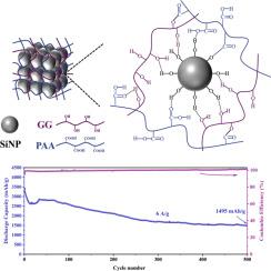 An esterified cross-linked polymer binder for high-rate stabilised silicon anodes in lithium-ion batteries