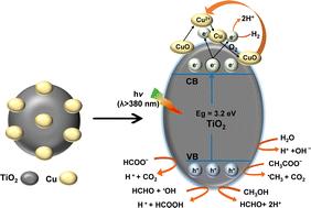 Photocatalytic hydrocarbon production from aqueous acetic acid using TiO2 with simultaneous photodeposition of Cu†