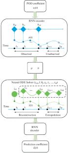 Reduced-Order Model Using the Machine Learning Technique in a Free Round Jet in Transition from Laminar to Turbulent Region